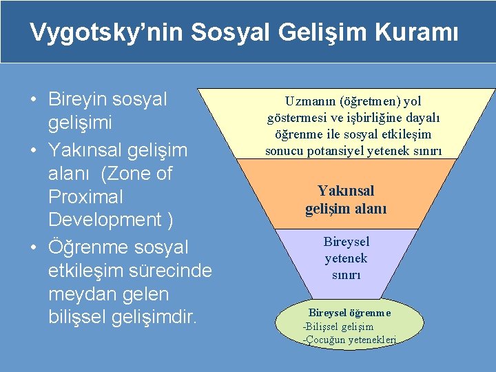 Vygotsky’nin Sosyal Gelişim Kuramı • Bireyin sosyal gelişimi • Yakınsal gelişim alanı (Zone of