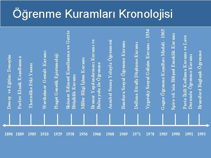 1896 1889 1905 Miller Bilgi İşlem Kuramı 1929 1938 1956 De. Bono Etraflı Düşünme