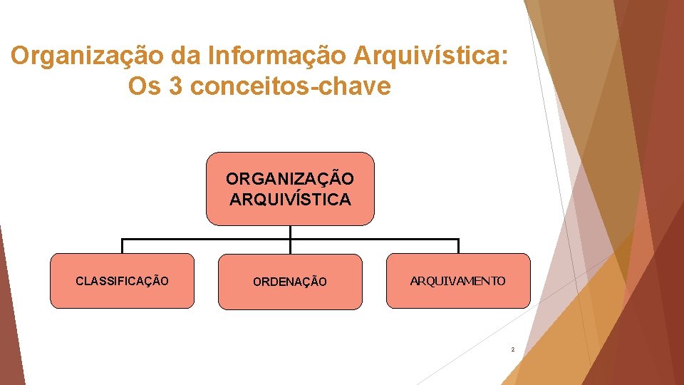 Organização da Informação Arquivística: Os 3 conceitos-chave ORGANIZAÇÃO ARQUIVÍSTICA CLASSIFICAÇÃO ORDENAÇÃO ARQUIVAMENTO 2 