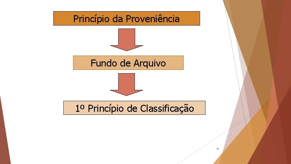 Princípio da Proveniência Fundo de Arquivo 1º Princípio de Classificação 31 