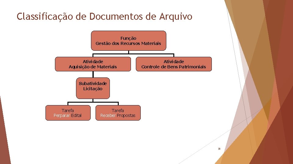 Classificação de Documentos de Arquivo Função Gestão dos Recursos Materiais Atividade Aquisição de Materiais