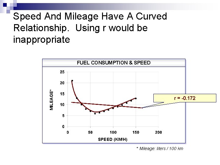 Speed And Mileage Have A Curved Relationship. Using r would be inappropriate MILEAGE* FUEL