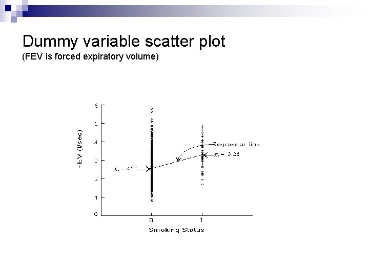 Dummy variable scatter plot (FEV is forced expiratory volume) 