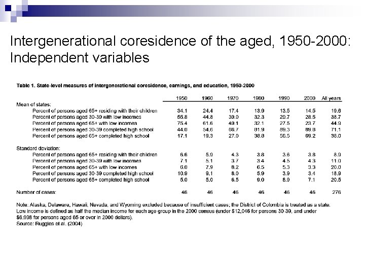 Intergenerational coresidence of the aged, 1950 -2000: Independent variables 