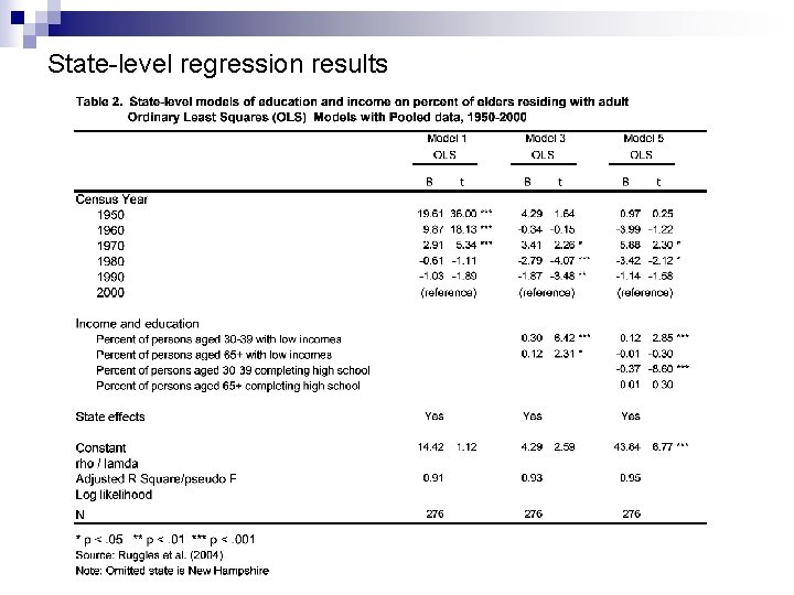 State-level regression results State-level regression results