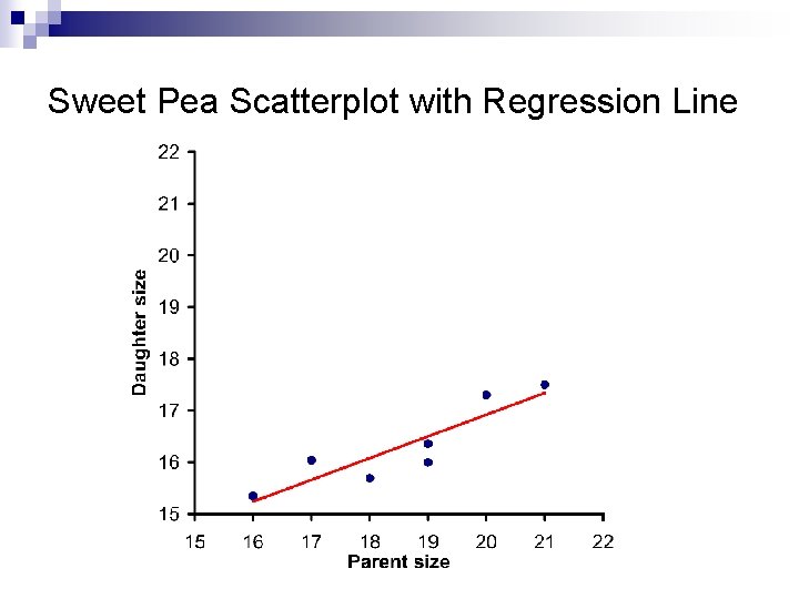 Sweet Pea Scatterplot with Regression Line 