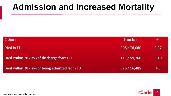 Admission and Increased Mortality Cohort Number % Died in ED 205 / 76, 060