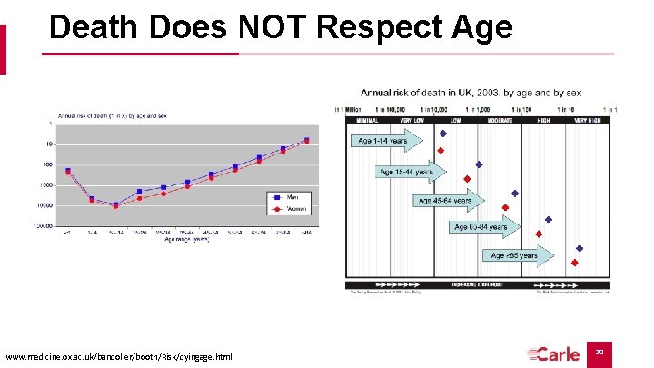 Death Does NOT Respect Age www. medicine. ox. ac. uk/bandolier/booth/Risk/dyingage. html 20 