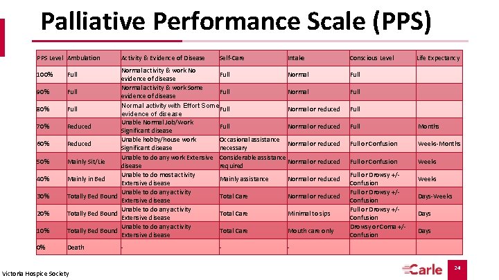 Palliative Performance Scale (PPS) PPS Level Ambulation 100% 90% 80% 70% 60% 50% 40%