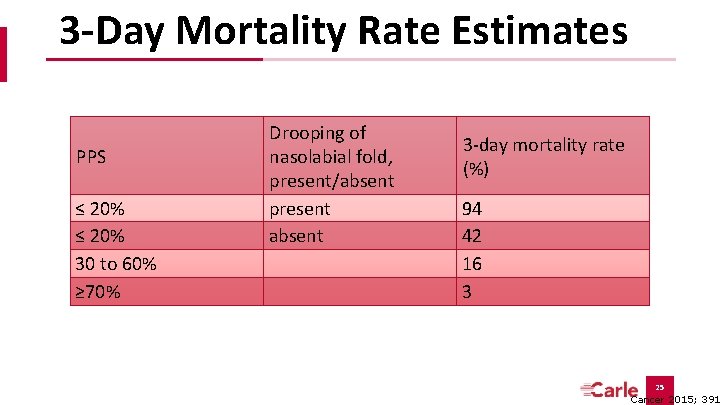 3 -Day Mortality Rate Estimates PPS ≤ 20% 30 to 60% ≥ 70% Drooping