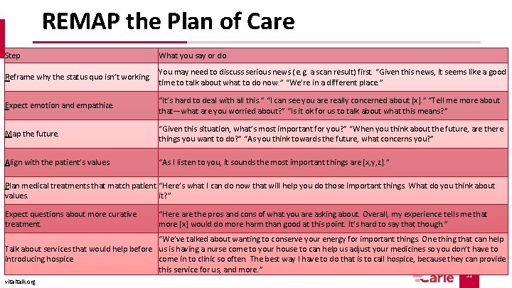 REMAP the Plan of Care Step What you say or do Reframe why the