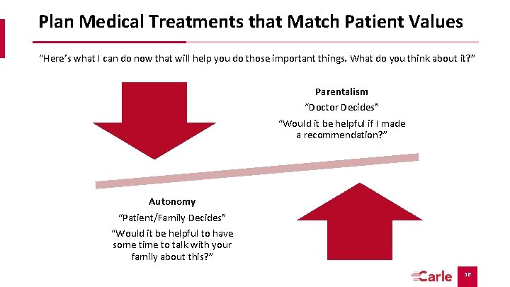 Plan Medical Treatments that Match Patient Values “Here’s what I can do now that