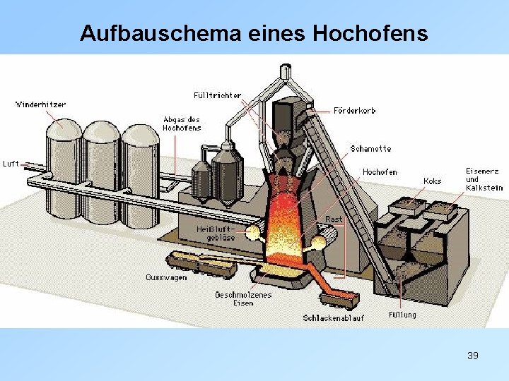 Aufbauschema eines Hochofens 39 