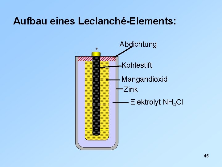 Aufbau eines Leclanché-Elements: Abdichtung Kohlestift Mangandioxid Zink Elektrolyt NH 4 Cl 45 