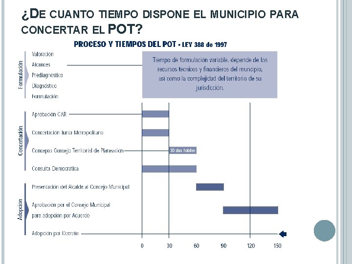 ¿DE CUANTO TIEMPO DISPONE EL MUNICIPIO PARA CONCERTAR EL POT? 