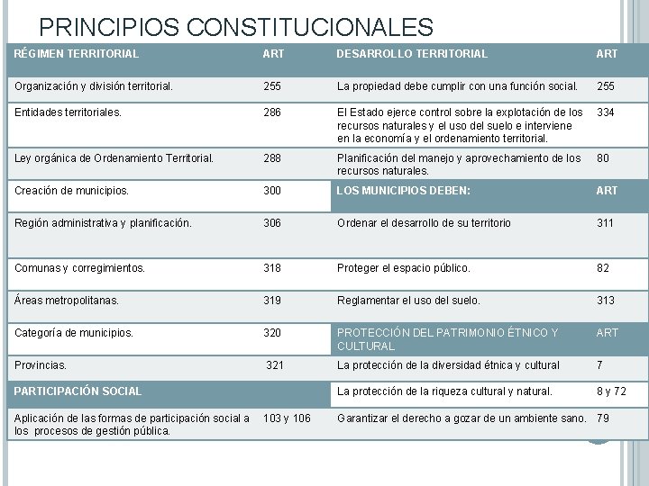 PRINCIPIOS CONSTITUCIONALES RÉGIMEN TERRITORIAL ART DESARROLLO TERRITORIAL ART Organización y división territorial. 255 La