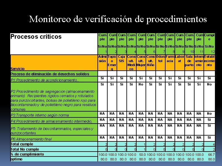 Monitoreo de verificación de procedimientos Procesos críticos Servicio Proceso de eliminación de desechos solidos