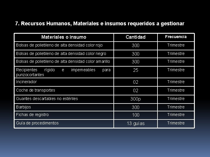 7. Recursos Humanos, Materiales e insumos requeridos a gestionar Cantidad Frecuencia Bolsas de polietileno
