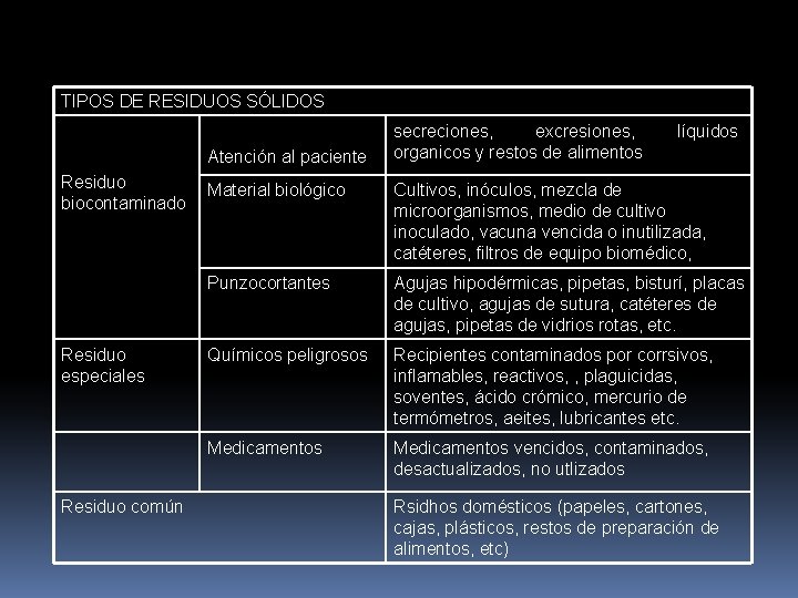 TIPOS DE RESIDUOS SÓLIDOS Atención al paciente Residuo biocontaminado Residuo especiales Residuo común secreciones,