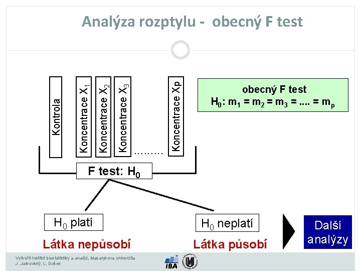. . . F test: H 0 platí Látka nepůsobí Vytvořil Institut biostatistiky a