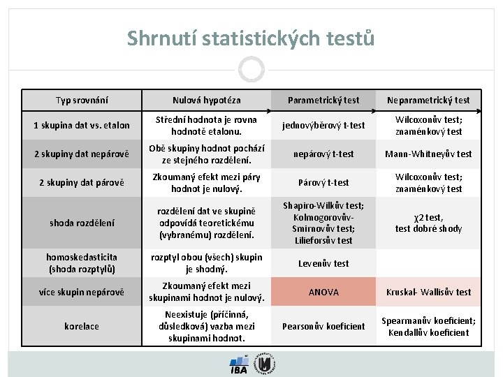 Shrnutí statistických testů Typ srovnání Nulová hypotéza Parametrický test Neparametrický test 1 skupina dat