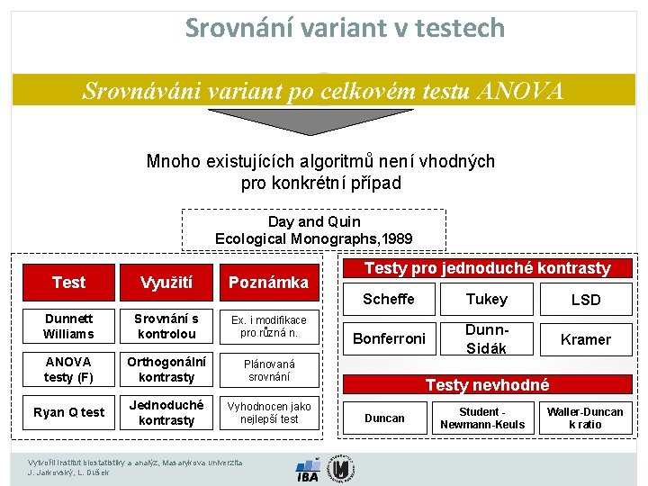 Srovnání variant v testech Srovnáváni variant po celkovém testu ANOVA Mnoho existujících algoritmů není