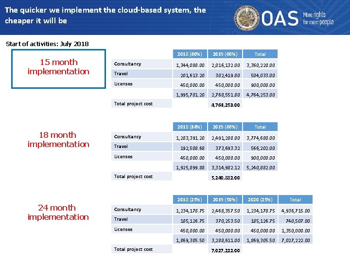 The quicker we implement the cloud-based system, the cheaper it will be Start of