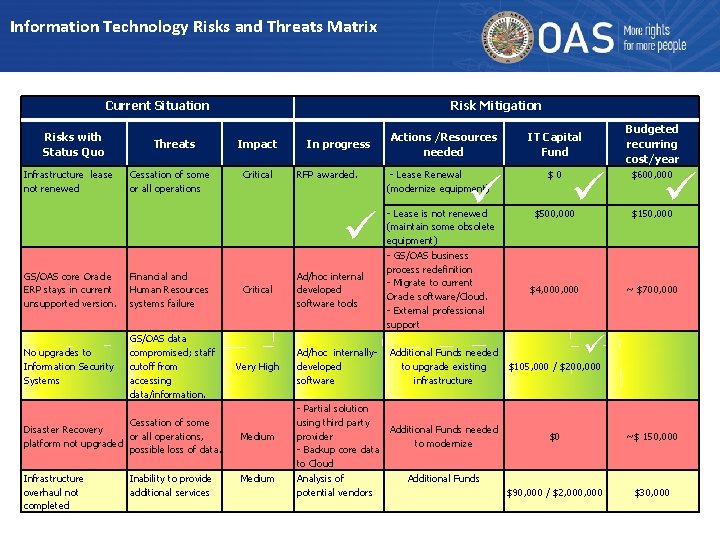 Information Technology Risks and Threats Matrix Current Situation Risks with Status Quo Infrastructure lease