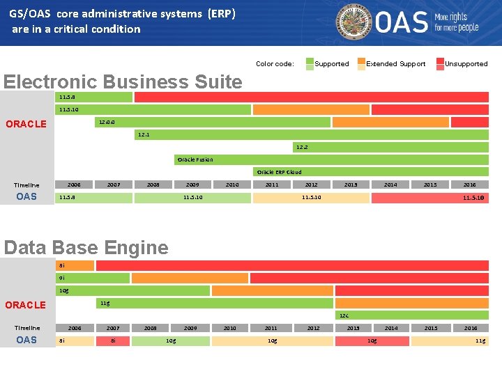 GS/OAS core administrative systems (ERP) are in a critical condition Color code: Supported Extended