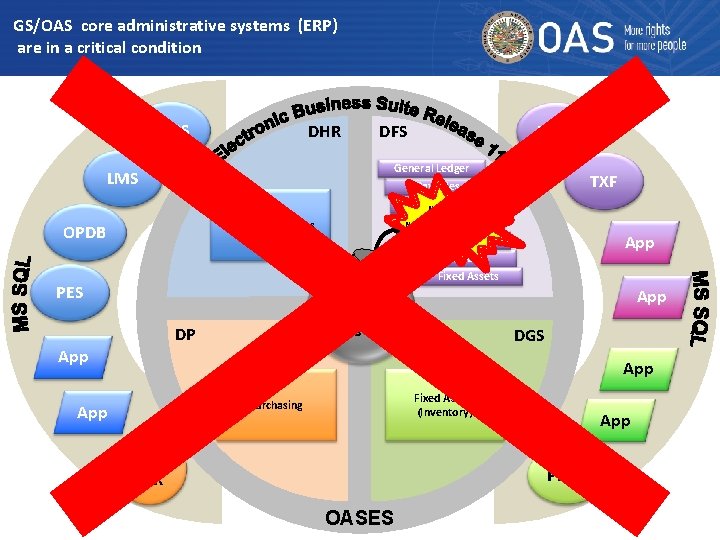 GS/OAS core administrative systems (ERP) are in a critical condition RBCS DHR LMS Human