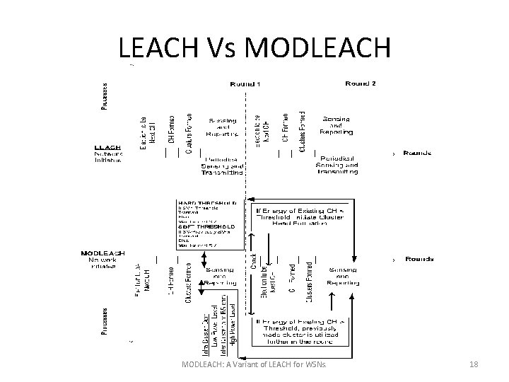 LEACH Vs MODLEACH: A Variant of LEACH for WSNs. 18 