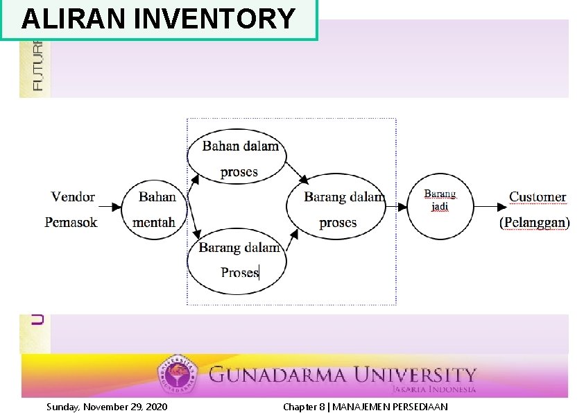 ALIRAN INVENTORY Sunday, November 29, 2020 Chapter 8 | MANAJEMEN PERSEDIAAN 