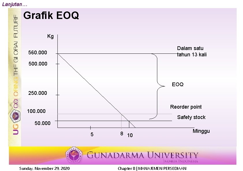 Lanjutan… Grafik EOQ Kg Dalam satu tahun 13 kali 560. 000 500. 000 EOQ