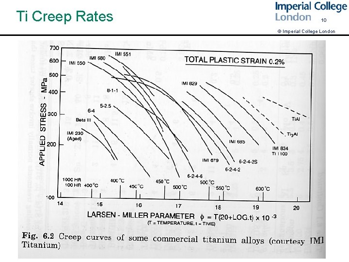 Ti Creep Rates 10 © Imperial College London 