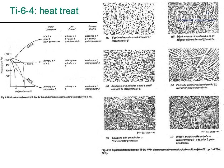 Ti-6 -4: heat treat 12 © Imperial College London 