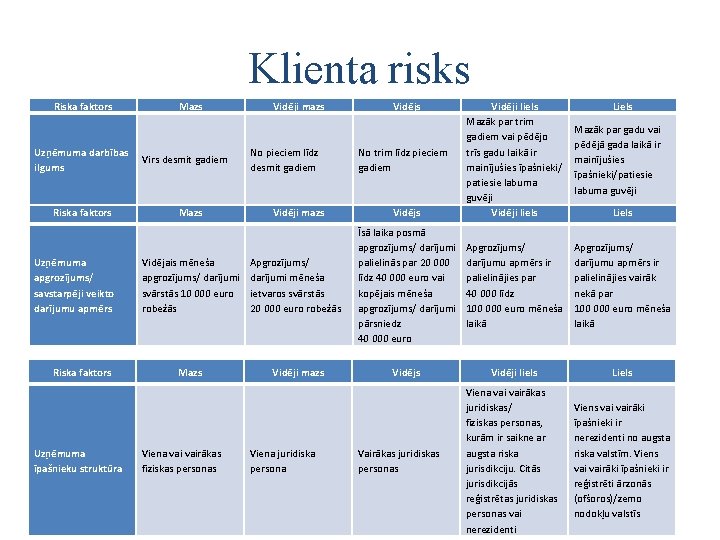 Klienta risks Riska faktors Uzņēmuma darbības ilgums Riska faktors Uzņēmuma apgrozījums/ savstarpēji veikto darījumu