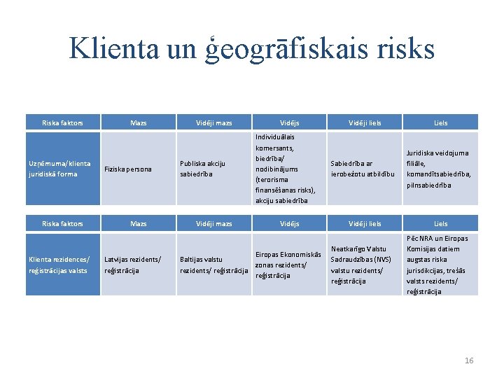 Klienta un ģeogrāfiskais risks Riska faktors Uzņēmuma/klienta juridiskā forma Riska faktors Klienta rezidences/ reģistrācijas