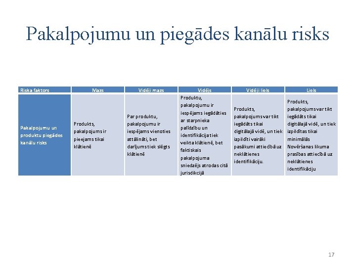 Pakalpojumu un piegādes kanālu risks Riska faktors Pakalpojumu un produktu piegādes kanālu risks Mazs