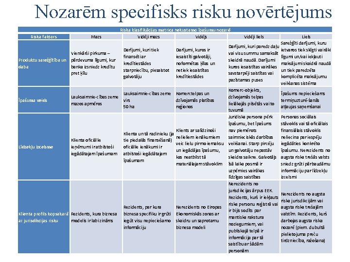 Nozarēm specifisks risku novērtējums Riska faktors Mazs Riska klasifikācijas matrica nekustamo īpašumu nozarē Vidēji