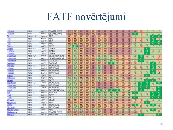 FATF novērtējumi 28 