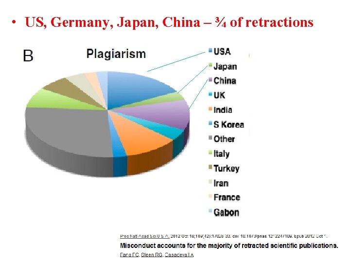  • US, Germany, Japan, China – ¾ of retractions 