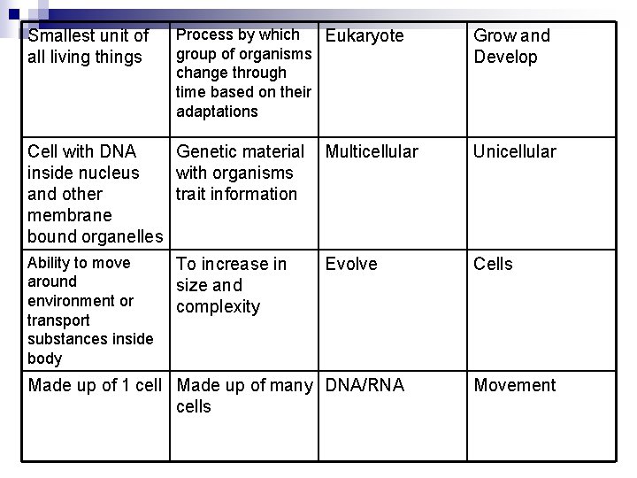 Smallest unit of all living things Process by which Eukaryote group of organisms change