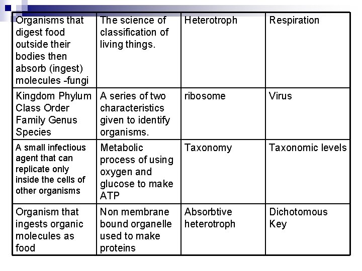 Organisms that digest food outside their bodies then absorb (ingest) molecules -fungi The science