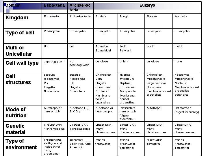 Domain Eubacteria Archaebac teria Eukarya Kingdom Eubacteria Archaebacteria Protista Fungi Plantae Animalia Type of