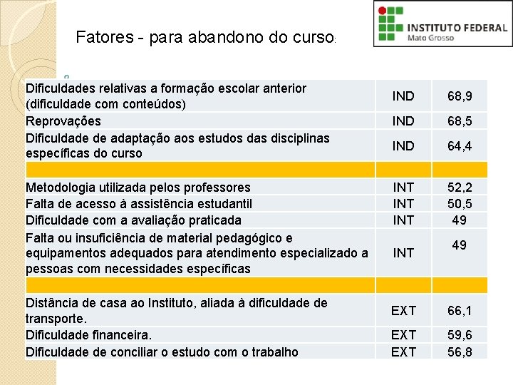 Fatores - para abandono do curso: Dificuldades relativas a formação escolar anterior IND (dificuldade