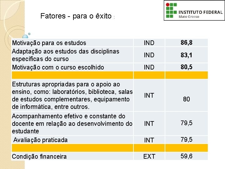 Fatores - para o êxito : Motivação para os estudos Adaptação aos estudos das