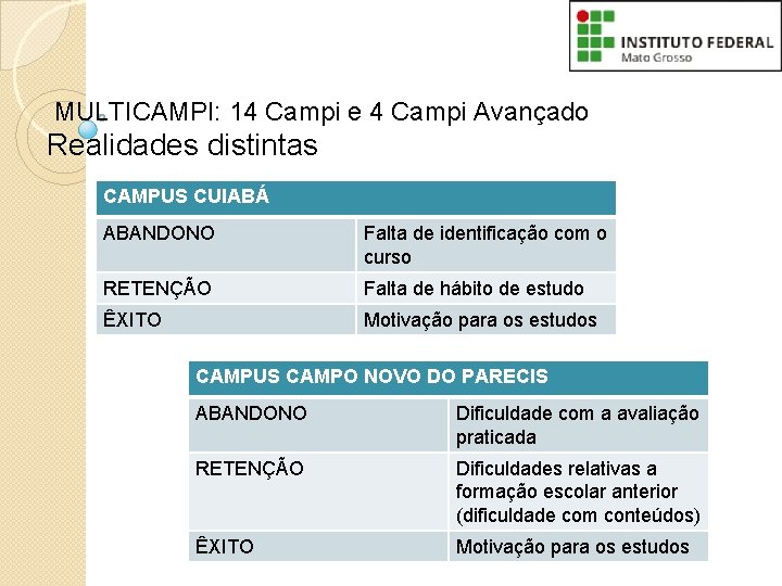  MULTICAMPI: 14 Campi e 4 Campi Avançado Realidades distintas CAMPUS CUIABÁ ABANDONO Falta