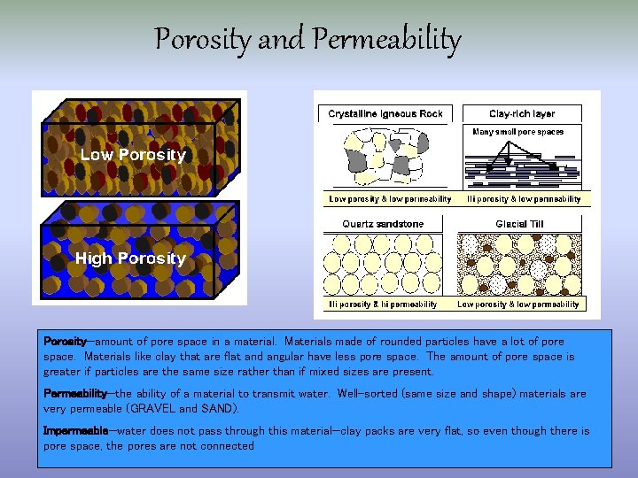 Porosity and Permeability Porosity—amount of pore space in a material. Materials made of rounded