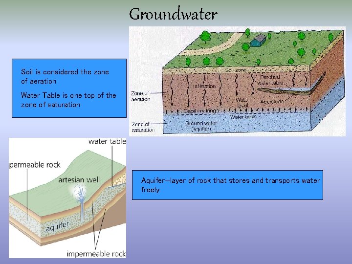 Groundwater Soil is considered the zone of aeration Water Table is one top of