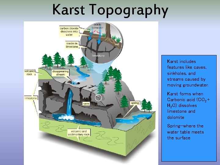 Karst Topography Karst includes features like caves, sinkholes, and streams caused by moving groundwater.